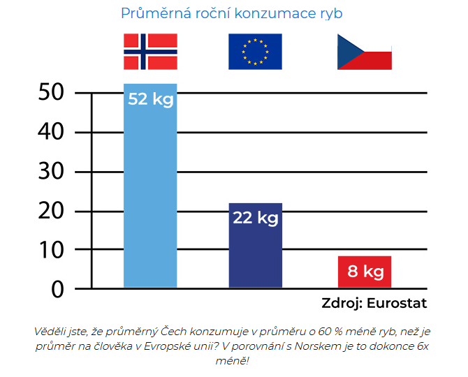 průměrná konzumace ryb v České republice graf