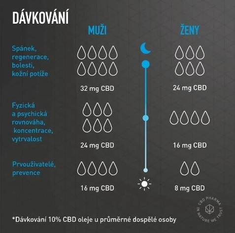 Dávkování cbd oleje
